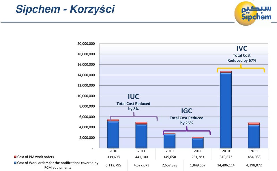 2010 2011 2010 2011 2010 2011 Cost of PM work orders 339,698 441,100 149,650 251,383 310,673 454,088 Cost of