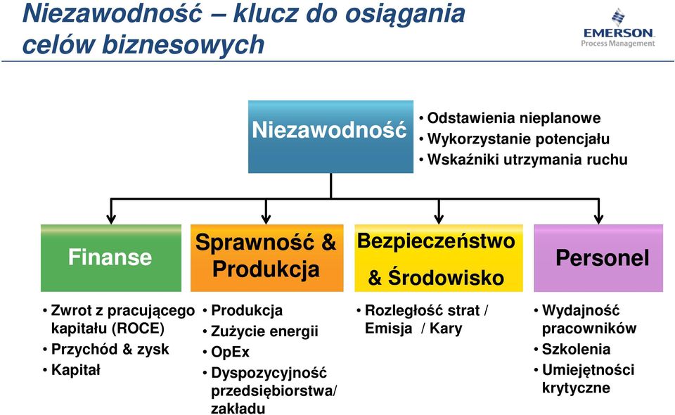 Personel Zwrot z pracującego kapitału (ROCE) Przychód & zysk Kapitał Produkcja Zużycie energii OpEx