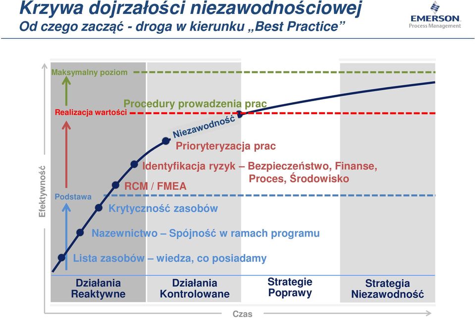 Bezpieczeństwo, Finanse, Proces, Środowisko RCM / FMEA Krytyczność zasobów Nazewnictwo Spójność w ramach