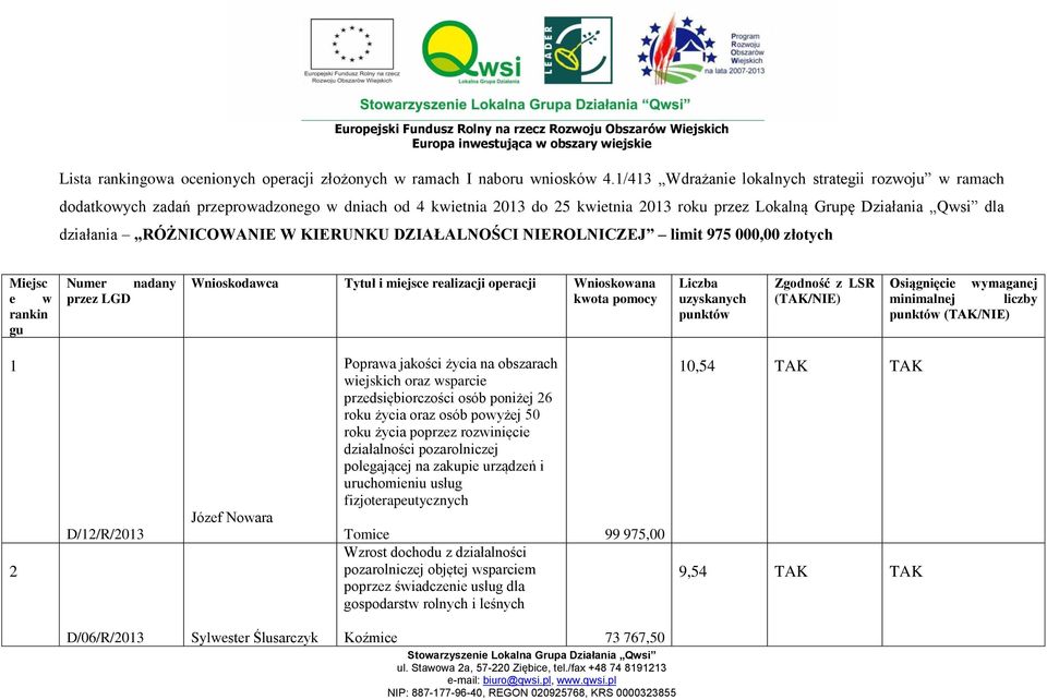 RÓŻNICOWANIE W KIERUNKU DZIAŁALNOŚCI NIEROLNICZEJ limit 975 000,00 złotych Miejsc e w rankin gu Numer nadany przez LGD Wnioskodawca Tytuł i miejsce realizacji operacji Wnioskowana kwota pomocy Liczba