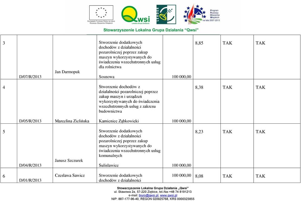 budownictwa 8,38 TAK TAK D/05/R/2013 Marcelina Zielińska Kamieniec Ząbkowicki 100 000,00 5 D/04/R/2013 Janusz