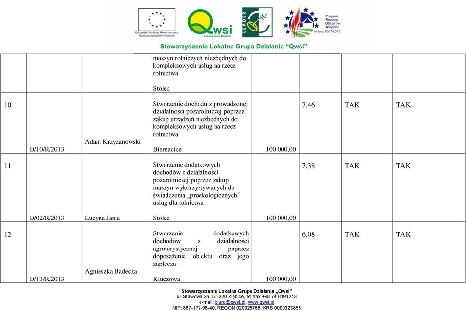 100 000,00 7,46 TAK TAK 11 świadczenia proekologicznych usług dla rolnictwa 7,38 TAK TAK D/02/R/2013 Lucyna Jania Stolec 100