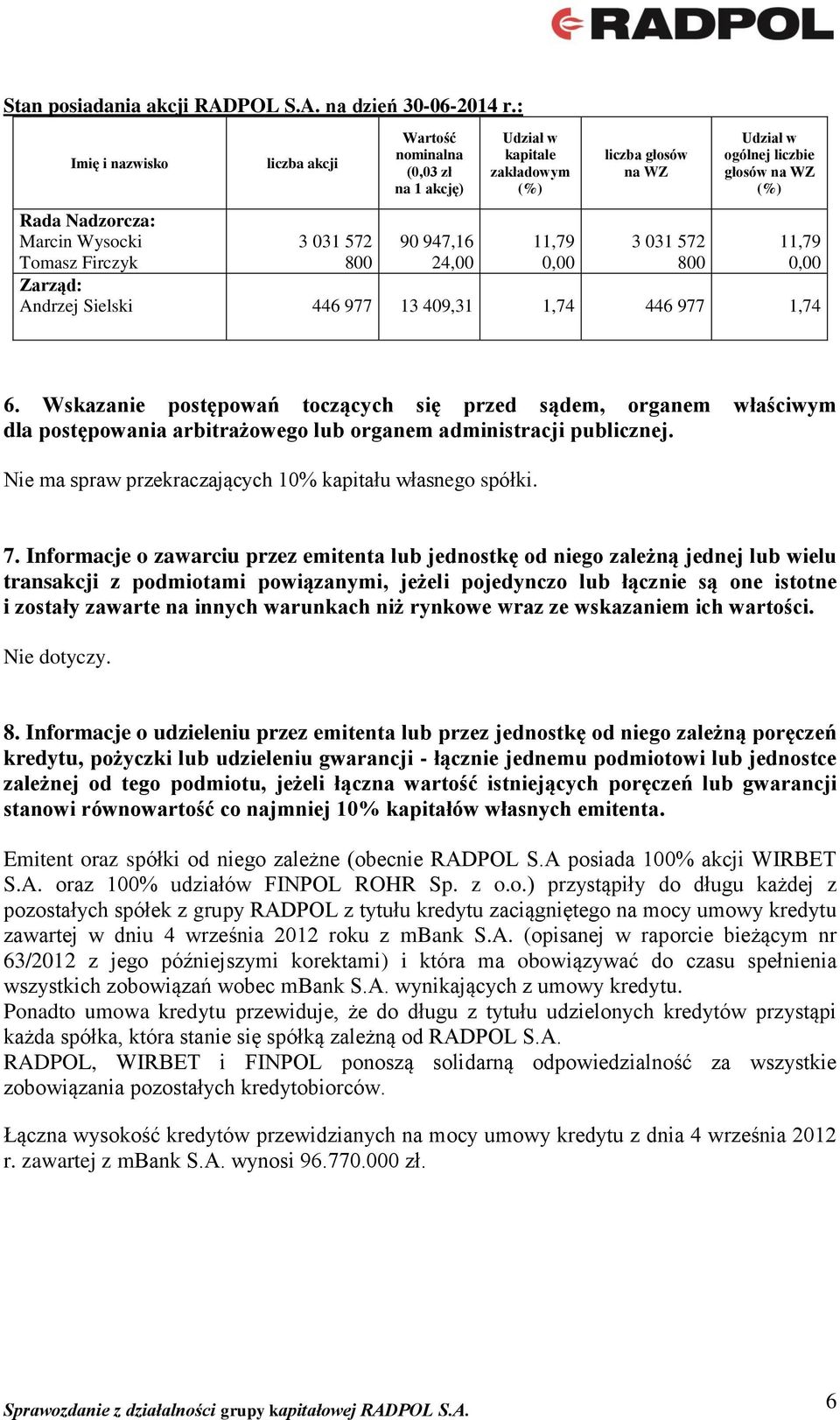 031 572 90 947,16 11,79 3 031 572 11,79 Tomasz Firczyk 800 24,00 0,00 800 0,00 Zarząd: Andrzej Sielski 446 977 13 409,31 1,74 446 977 1,74 6.