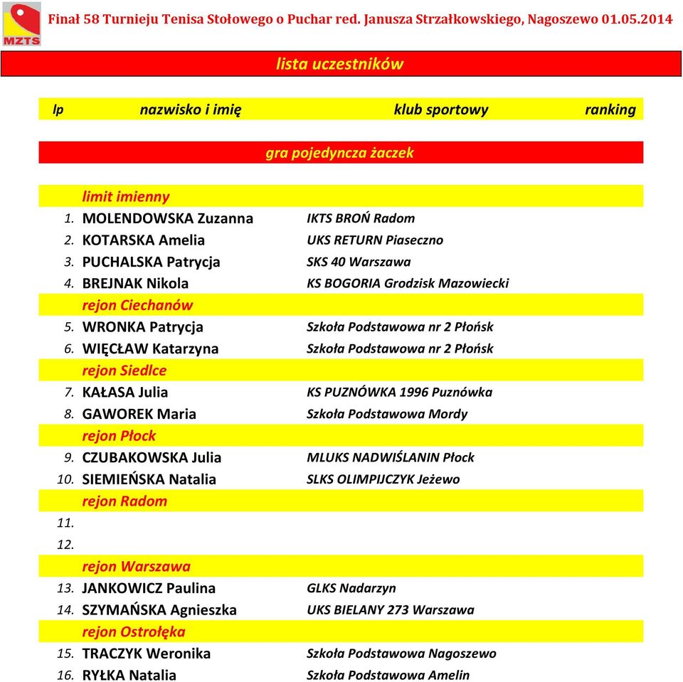 KAŁASA Julia KS PUZNÓWKA 1996 Puznówka 8. GAWOREK Maria Szkoła Podstawowa Mordy 9. CZUBAKOWSKA Julia MLUKS NADWIŚLANIN Płock 10.