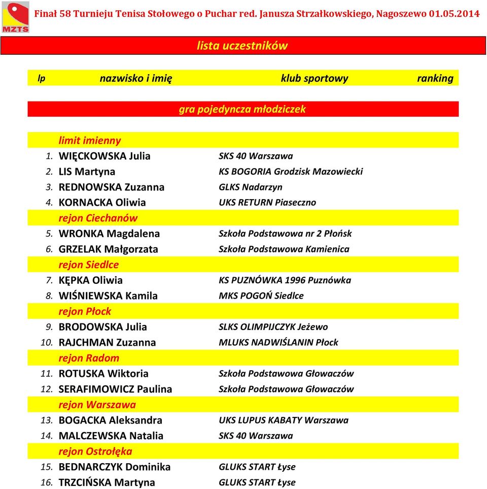 WIŚNIEWSKA Kamila MKS POGOŃ Siedlce 9. BRODOWSKA Julia SLKS OLIMPIJCZYK Jeżewo 10. RAJCHMAN Zuzanna MLUKS NADWIŚLANIN Płock 11. ROTUSKA Wiktoria Szkoła Podstawowa Głowaczów 12.