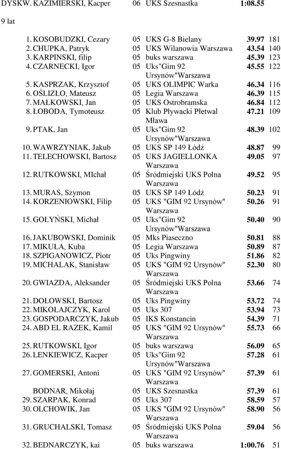 ŁOBODA, Tymoteusz 05 Klub Pływacki Płetwal 47.21 109 Mława 9. PTAK, Jan 05 Uks"Gim 92 48.39 102 Ursynów" 10. WAWRZYNIAK, Jakub 05 UKS SP 149 Łódź 48.87 99 11.