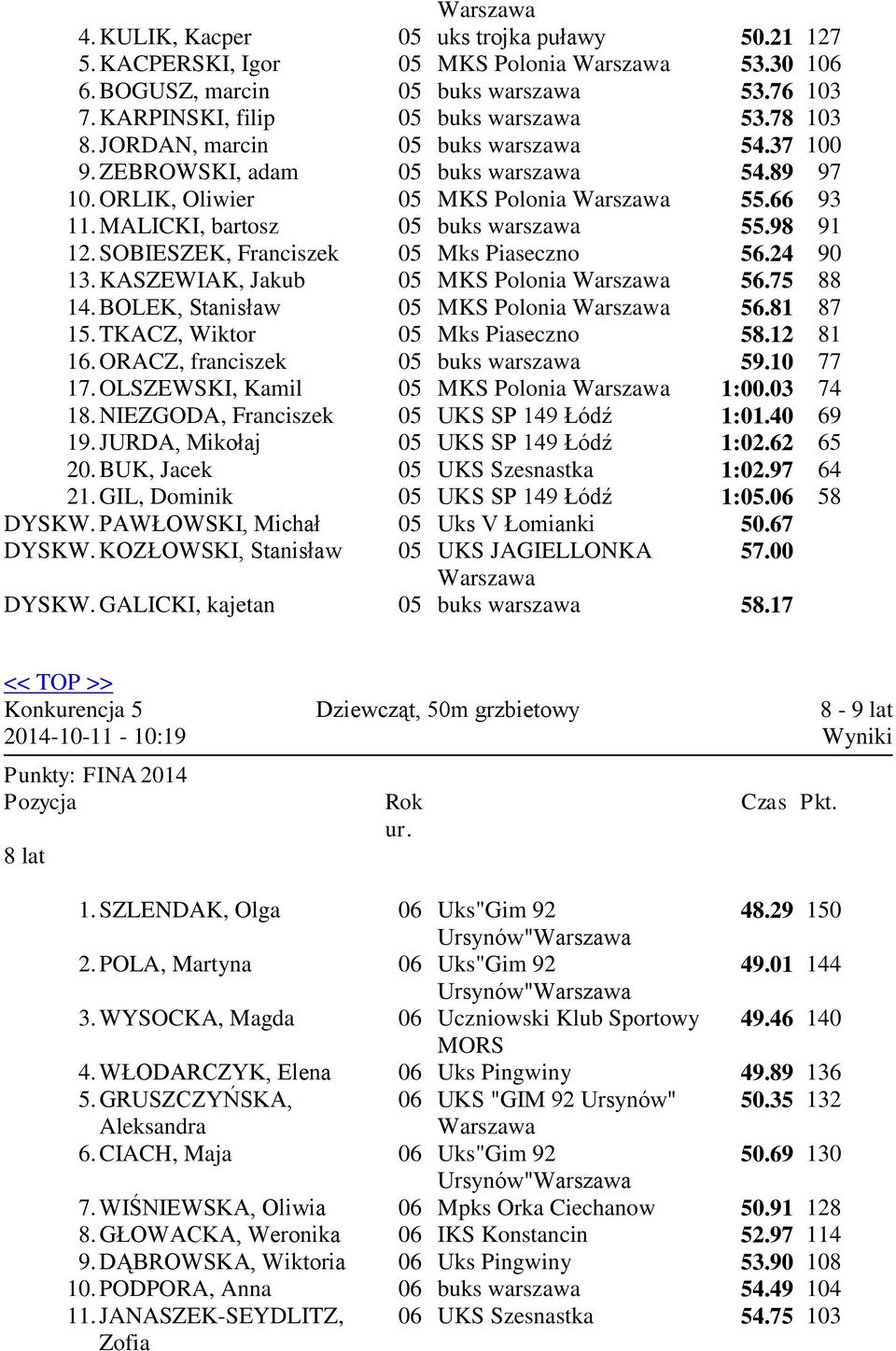 SOBIESZEK, Franciszek 05 Mks Piaseczno 56.24 90 13. KASZEWIAK, Jakub 05 MKS Polonia 56.75 88 14. BOLEK, Stanisław 05 MKS Polonia 56.81 87 15. TKACZ, Wiktor 05 Mks Piaseczno 58.12 81 16.