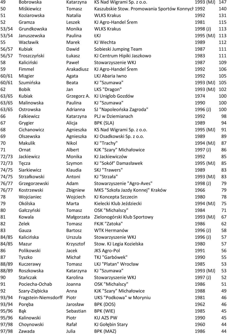 Paulina ŁKJ 1995 (MJ) 113 55 Wacławik Marek KJ Wechta 1989 112 56/57 Kubiak Dawid Sobieski Jumping Team 1987 111 56/57 Troszczyński Łukasz KJ Centrum Hipiki Jaszkowo 1983 111 58 Kaliciński Paweł