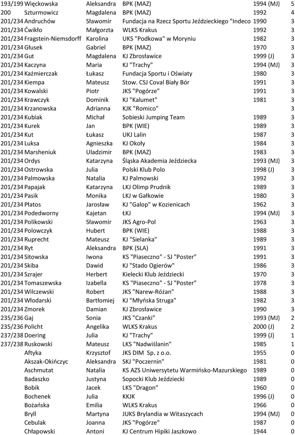 Kaczyna Maria KJ "Trachy" 1994 (MJ) 3 201/234 Kaźmierczak Łukasz Fundacja Sportu i Oświaty 1980 3 201/234 Kiempa Mateusz Stow.