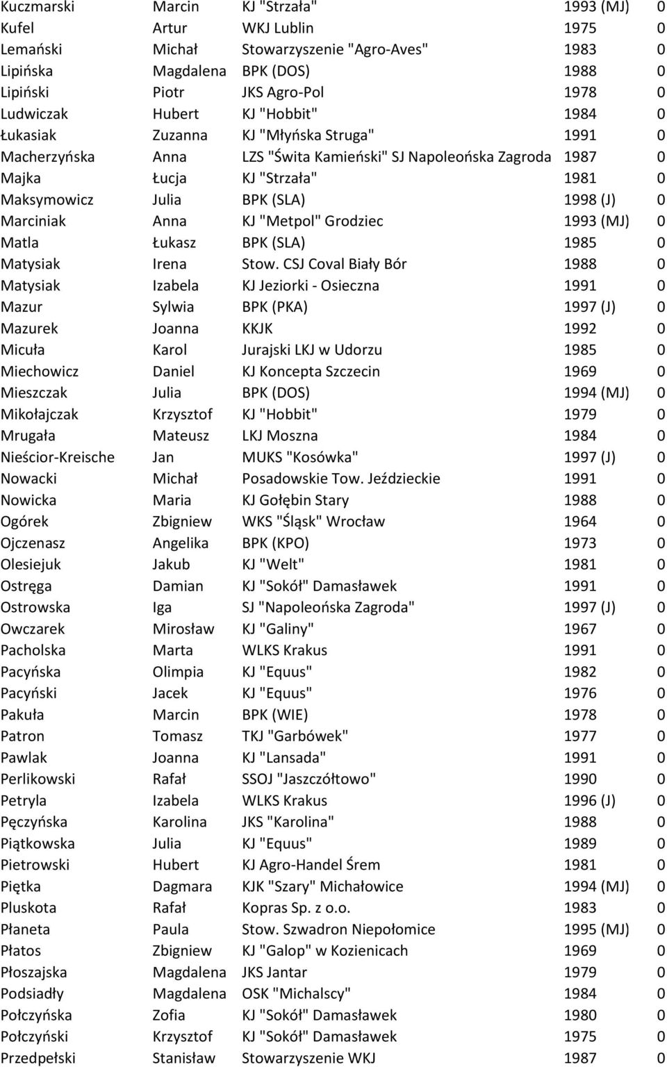 BPK (SLA) 1998 (J) 0 Marciniak Anna KJ "Metpol" Grodziec 1993 (MJ) 0 Matla Łukasz BPK (SLA) 1985 0 Matysiak Irena Stow.