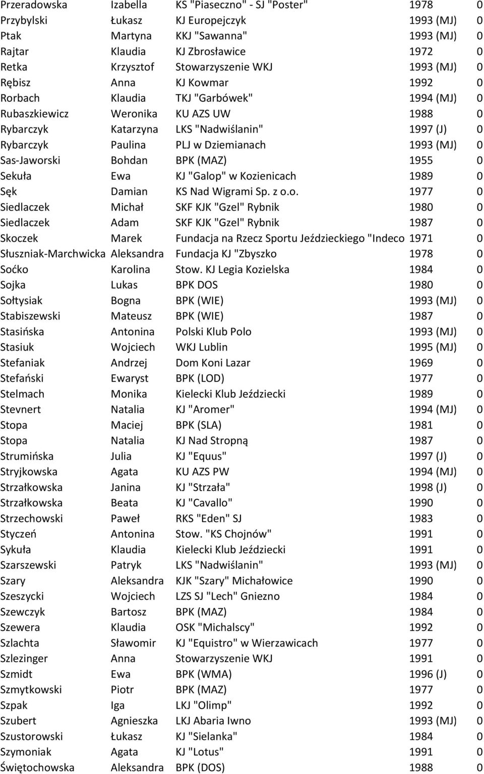 Rybarczyk Paulina PLJ w Dziemianach 1993 (MJ) 0 Sas-Jawor