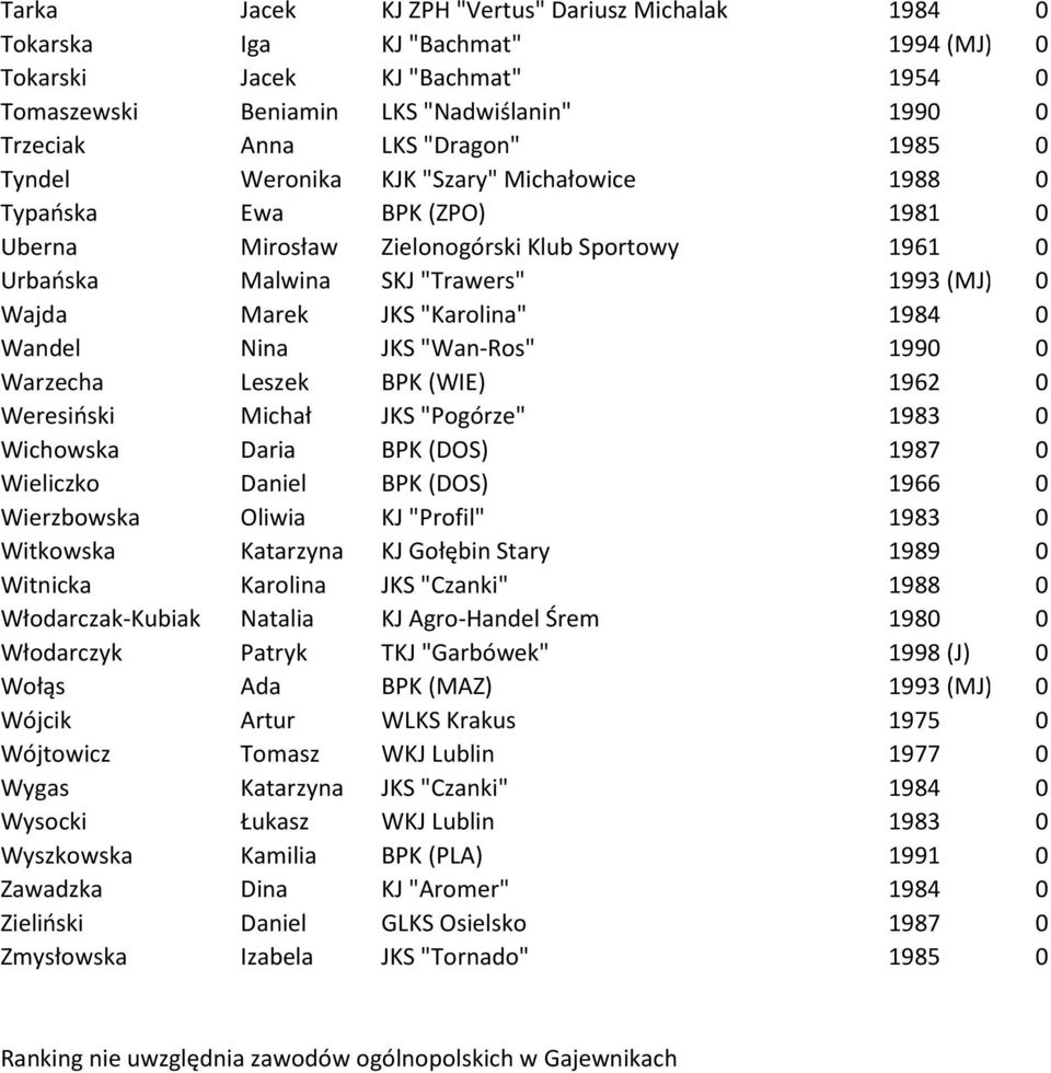 "Karolina" 1984 0 Wandel Nina JKS "Wan-Ros" 1990 0 Warzecha Leszek BPK (WIE) 1962 0 Weresiński Michał JKS "Pogórze" 1983 0 Wichowska Daria BPK (DOS) 1987 0 Wieliczko Daniel BPK (DOS) 1966 0