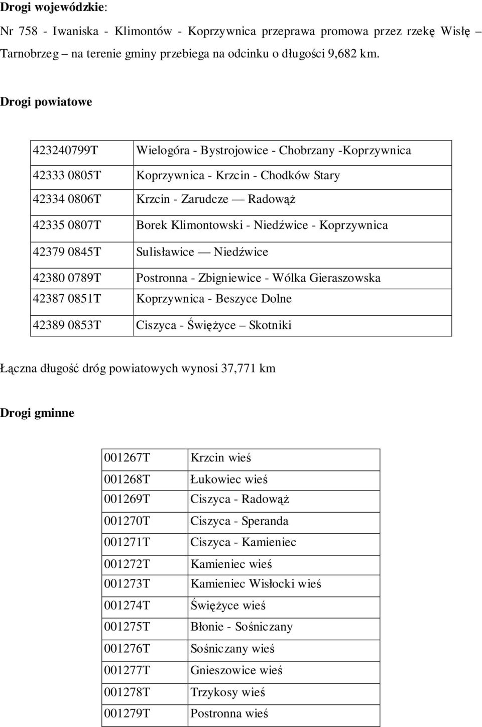 Koprzywnca 42379 0845T Sulsławce Nedźwce 42380 0789T Postronna - Zbgnewce - Wólka Geraszowska 42387 0851T Koprzywnca - Beszyce Dolne 42389 0853T Cszyca - Śwężyce Skotnk Łączna długość dróg powatowych