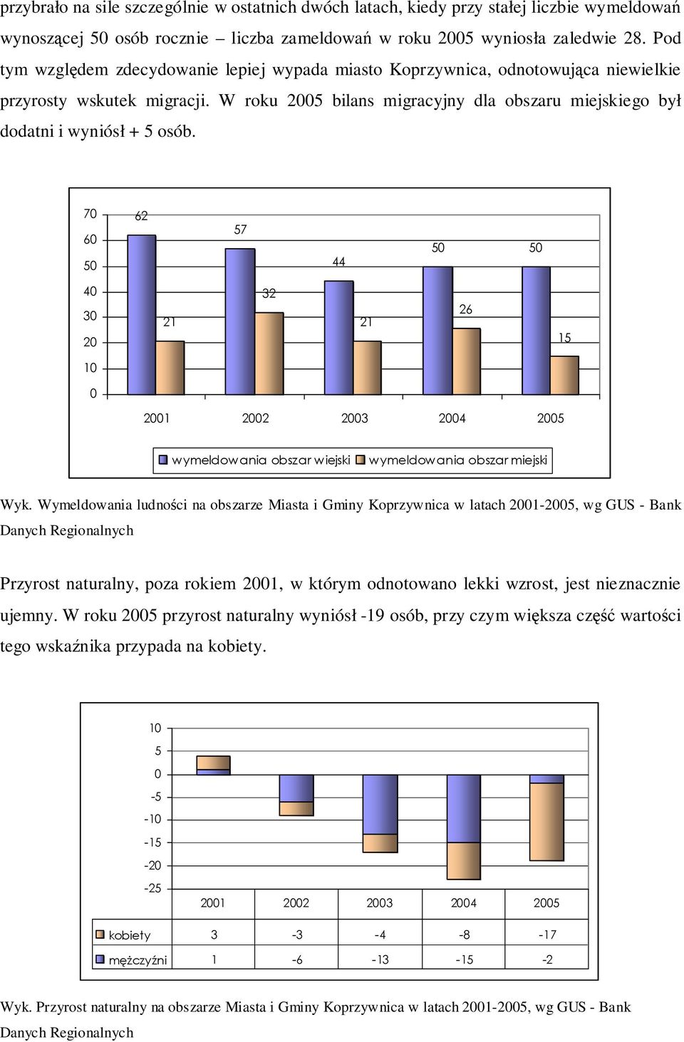 70 60 50 62 57 44 50 50 40 30 20 21 32 21 26 15 10 0 2001 2002 2003 2004 2005 wymeldowana obszar wejsk wymeldowana obszar mejsk Wyk.