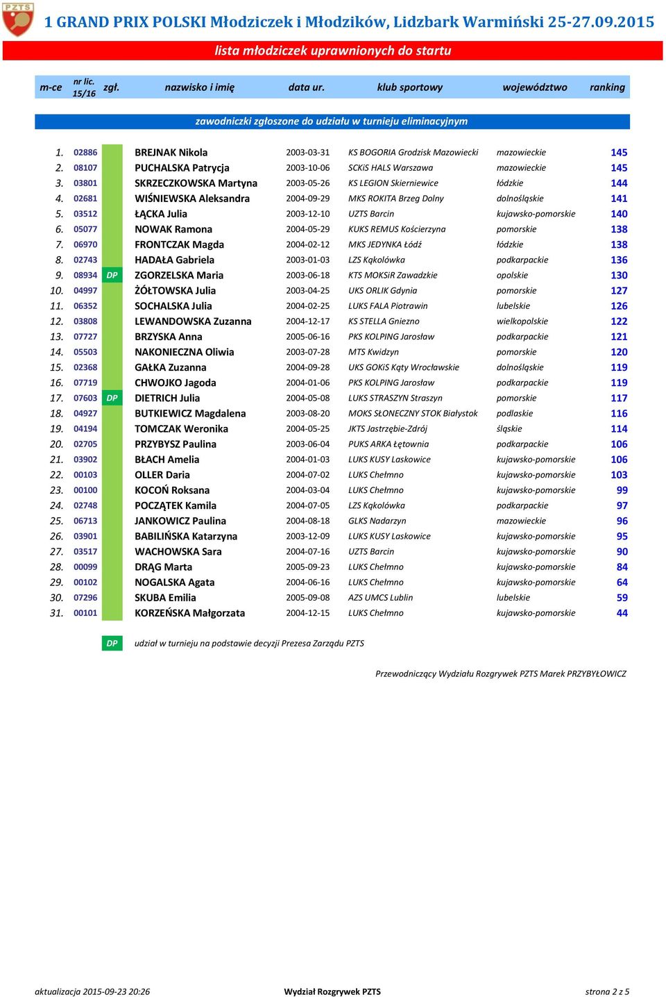 02681 WIŚNIEWSKA Aleksandra 2004-09-29 MKS ROKITA Brzeg Dolny dolnośląskie 141 5. 03512 ŁĄCKA Julia 2003-12-10 UZTS Barcin kujawsko-pomorskie 140 6.