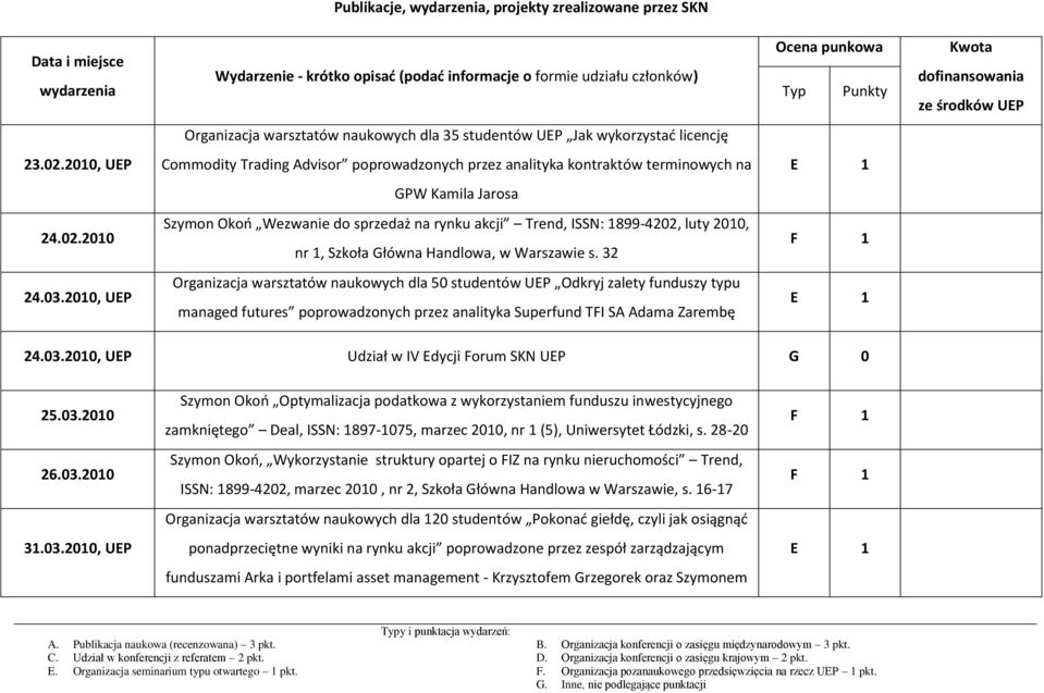 2010, Commodity Trading Advisor poprowadzonych przez analityka kontraktów terminowych na GPW Kamila Jarosa 24.02.