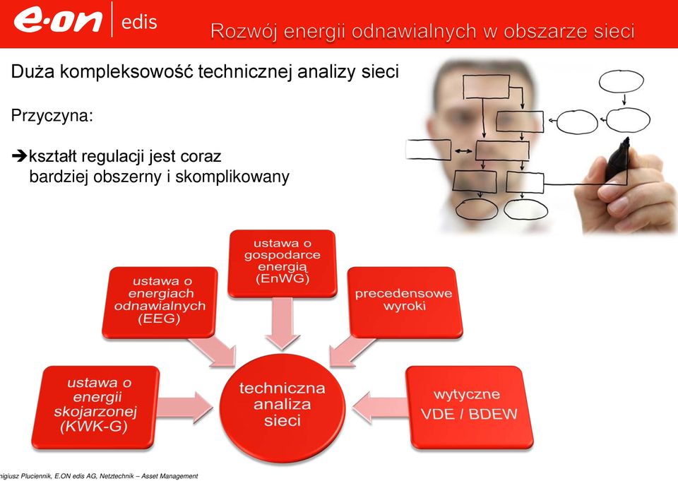 kształt regulacji jest coraz