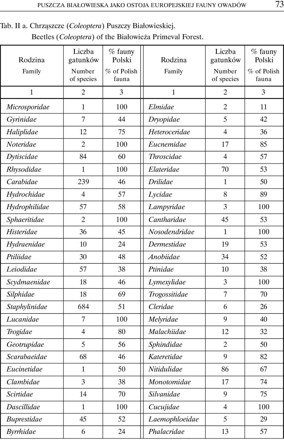 Elmidae 2 11 Gyrinidae 7 44 Dryopidae 5 42 Haliplidae 12 75 Heteroceridae 4 36 Noteridae 2 100 Eucnemidae 17 85 Dytiscidae 84 60 Throscidae 4 57 Rhysodidae 1 100 Elateridae 70 53 Carabidae 239 46