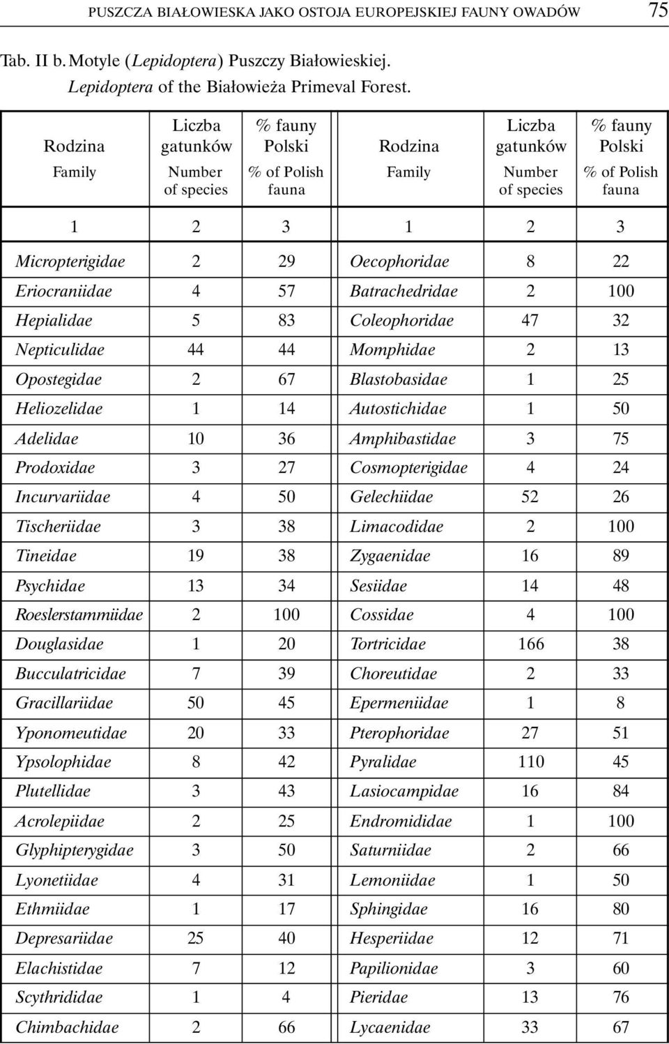 Oecophoridae 8 22 Eriocraniidae 4 57 Batrachedridae 2 100 Hepialidae 5 83 Coleophoridae 47 32 Nepticulidae 44 44 Momphidae 2 13 Opostegidae 2 67 Blastobasidae 1 25 Heliozelidae 1 14 Autostichidae 1