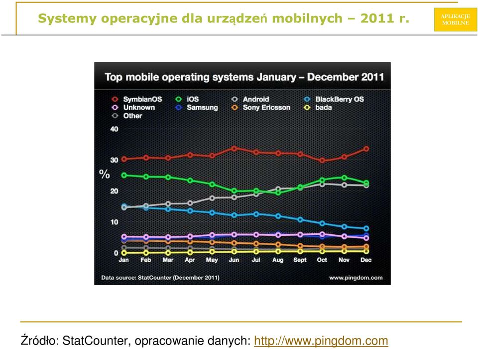 Źródło: StatCounter,