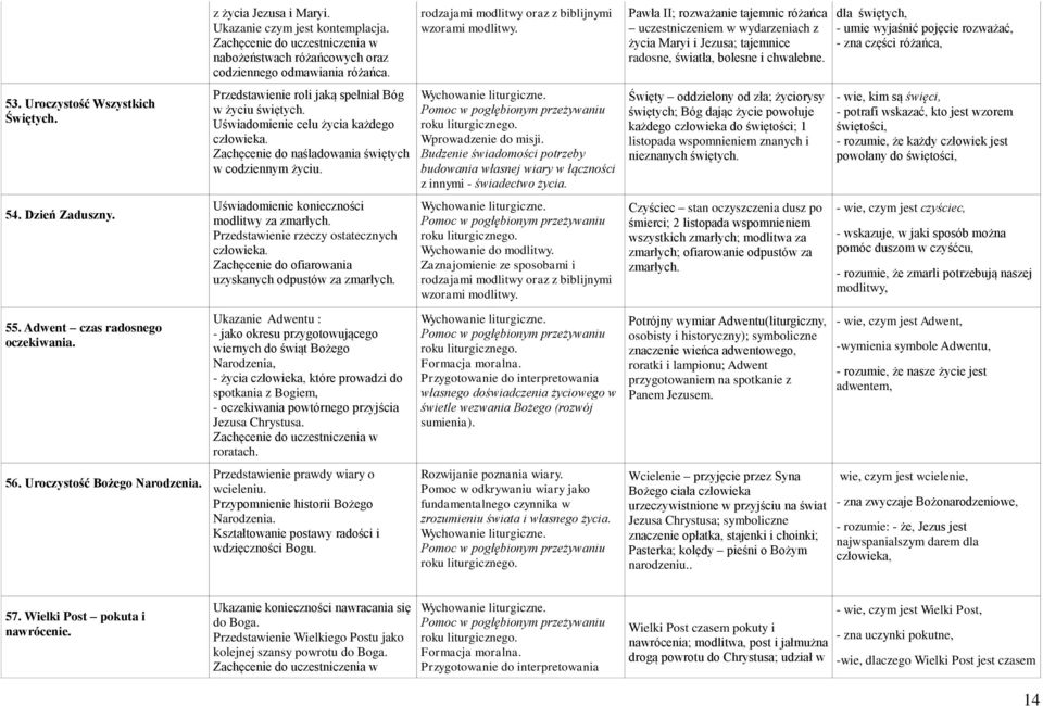 dla świętych, - umie wyjaśnić pojęcie rozważać, - zna części różańca, 53. Uroczystość Wszystkich Świętych. Przedstawienie roli jaką spełniał Bóg w życiu świętych.