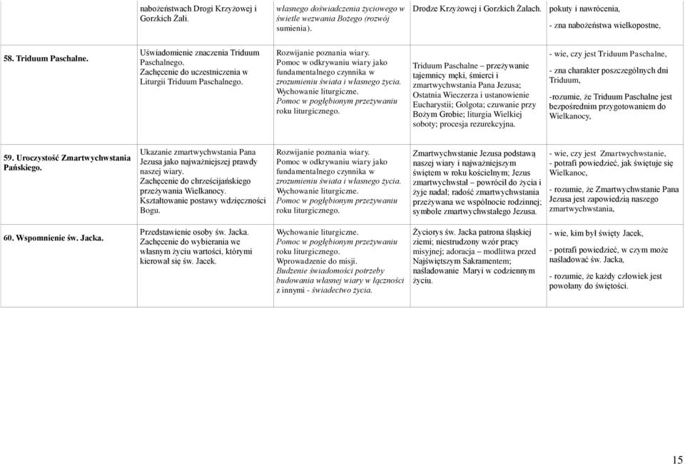 Triduum Paschalne przeżywanie tajemnicy męki, śmierci i zmartwychwstania Pana Jezusa; Ostatnia Wieczerza i ustanowienie Eucharystii; Golgota; czuwanie przy Bożym Grobie; liturgia Wielkiej soboty;