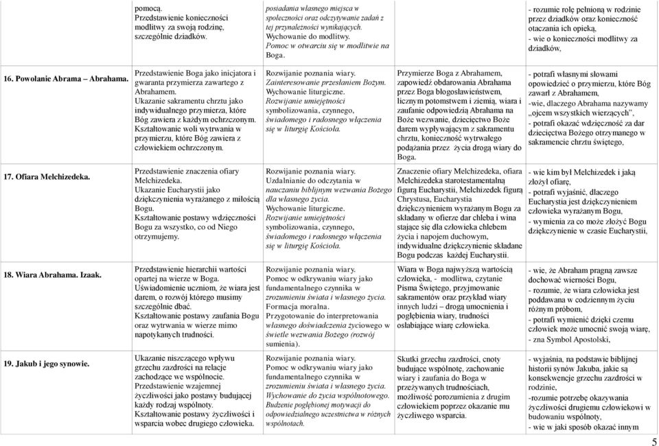 Powołanie Abrama Abrahama. 17. Ofiara Melchizedeka. 18. Wiara Abrahama. Izaak. 19. Jakub i jego synowie. Przedstawienie Boga jako inicjatora i gwaranta przymierza zawartego z Abrahamem.