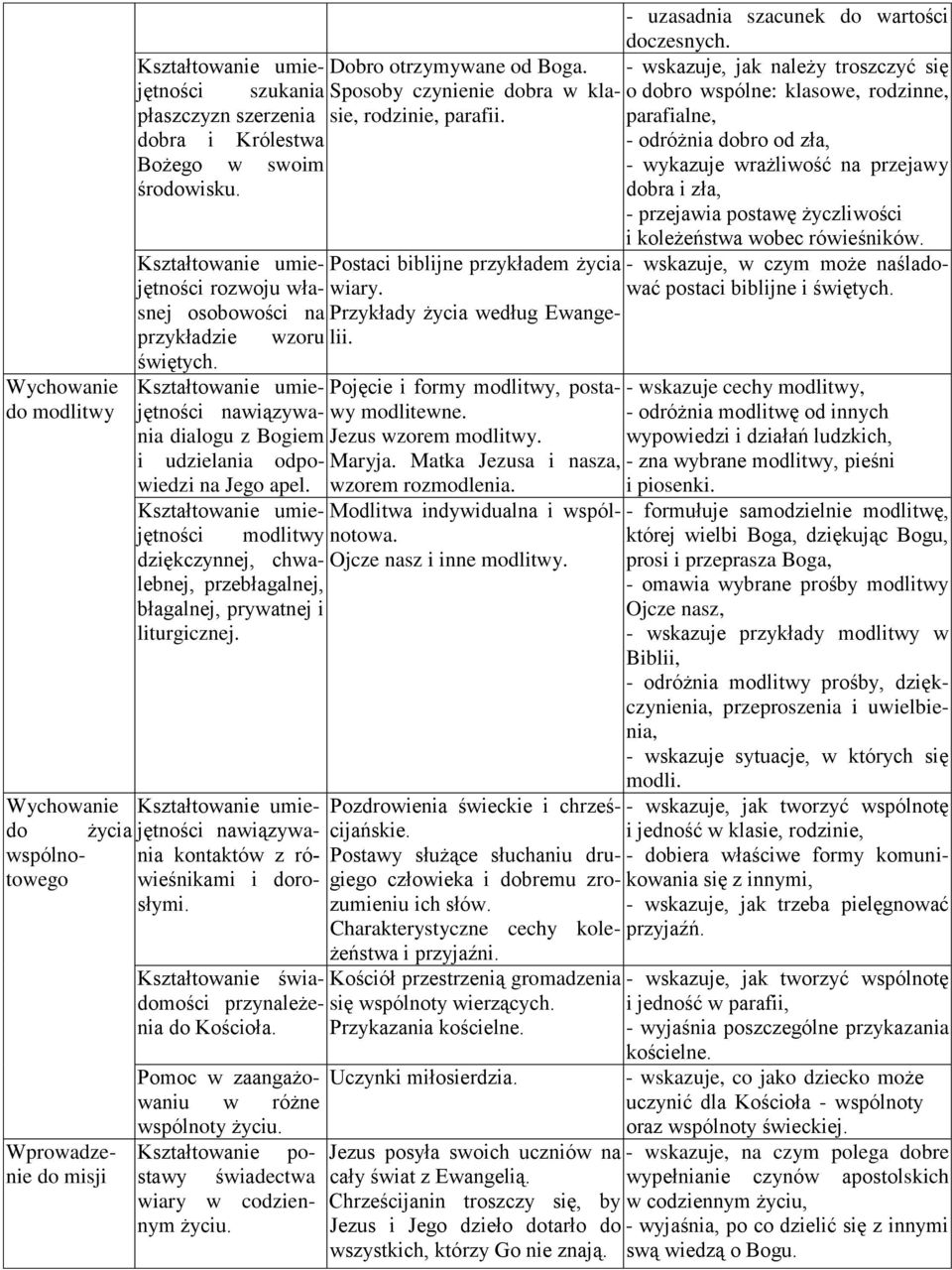 Kształtowanie umiejętności modlitwy dziękczynnej, chwalebnej, przebłagalnej, błagalnej, prywatnej i liturgicznej. Kształtowanie umiejętności nawiązywania kontaktów z rówieśnikami i dorosłymi.