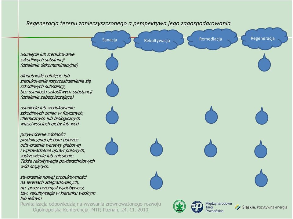 chemicznych lub biologicznych właściwościach gleby lub wód przywrócenie zdolności produkcyjnej glebom poprzez odtworzenie warstwy glebowej i wprowadzenie upraw polowych,