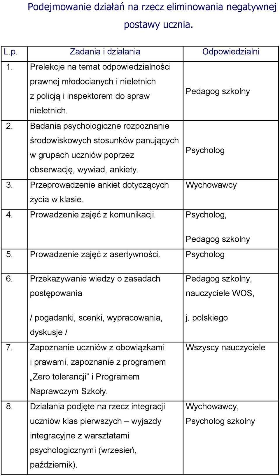 Badania psychologiczne rozpoznanie środowiskowych stosunków panujących w grupach uczniów poprzez Psycholog obserwację, wywiad, ankiety. 3. Przeprowadzenie ankiet dotyczących Wychowawcy życia w klasie.