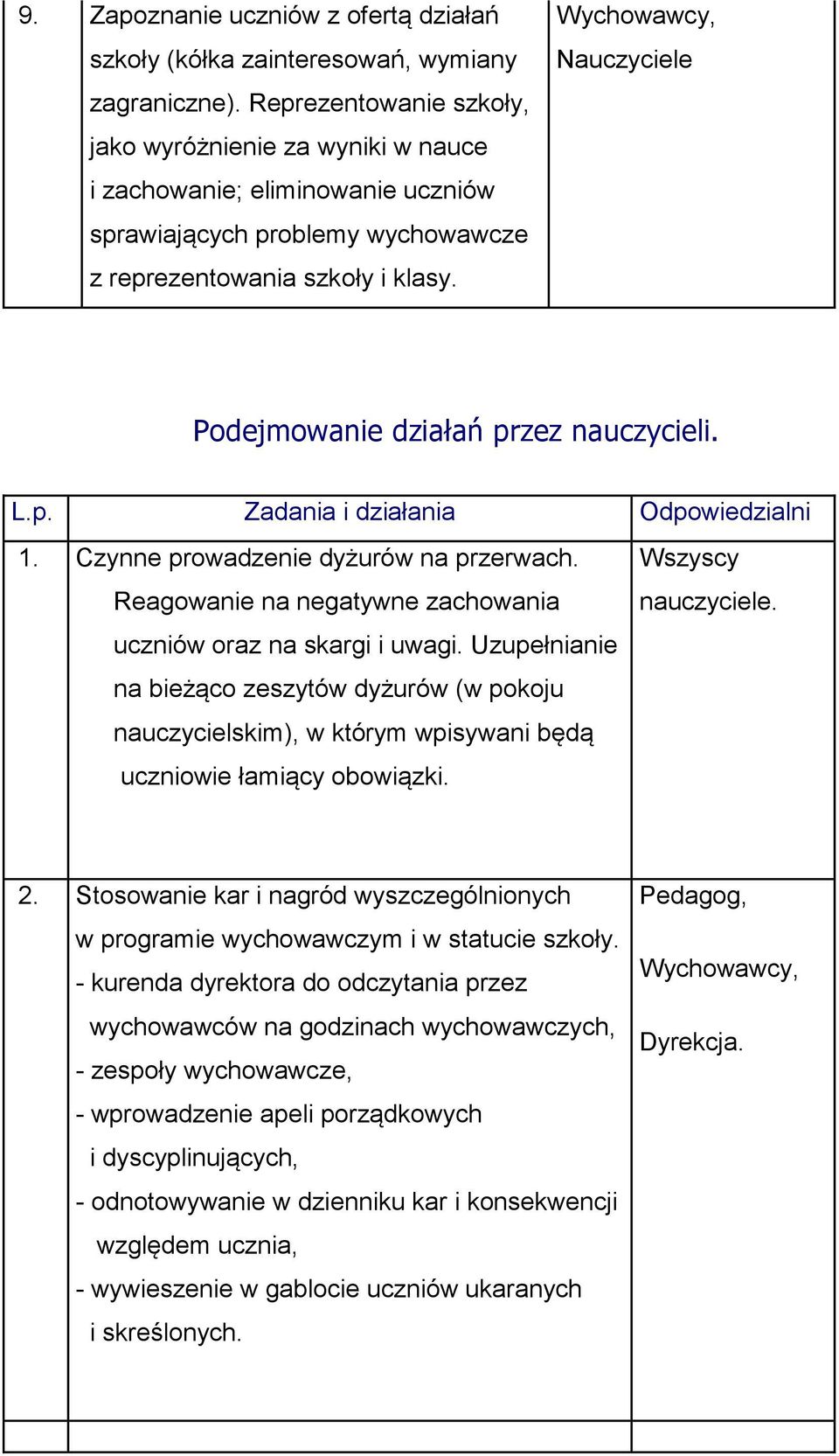 Wychowawcy, Nauczyciele Podejmowanie działań przez nauczycieli. L.p. Zadania i działania Odpowiedzialni 1. Czynne prowadzenie dyżurów na przerwach.