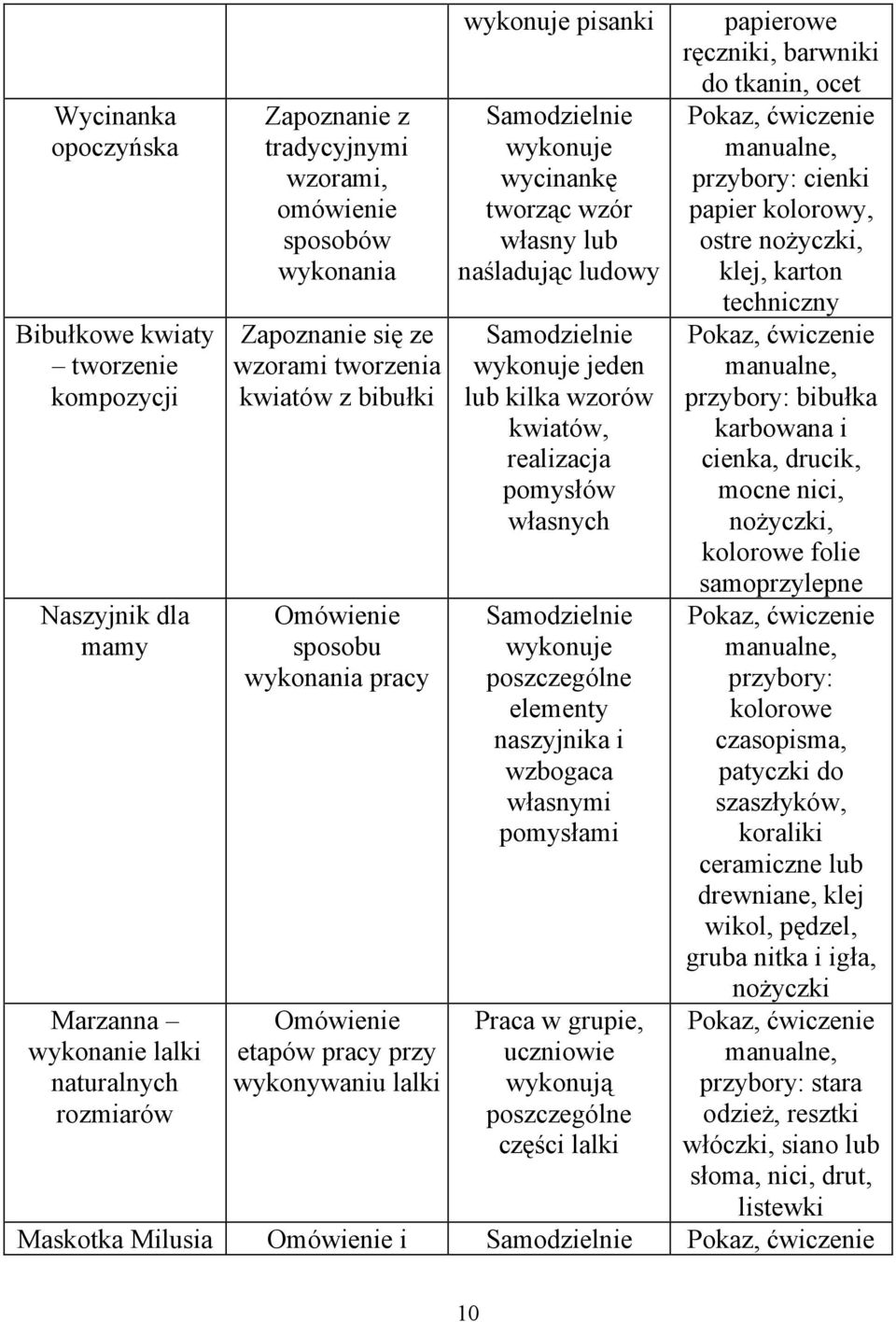 wykonuje jeden lub kilka wzorów kwiatów, realizacja pomysłów własnych przybory: bibułka karbowana i cienka, drucik, mocne nici, nożyczki, kolorowe folie samoprzylepne Naszyjnik dla mamy Samodzielnie