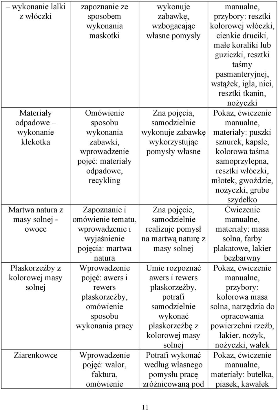 pojęć: walor, faktura, omówienie wykonuje zabawkę, wzbogacając własne pomysły Zna pojęcia, wykonuje zabawkę wykorzystując pomysły własne Zna pojęcie, realizuje pomysł na martwą naturę z masy solnej