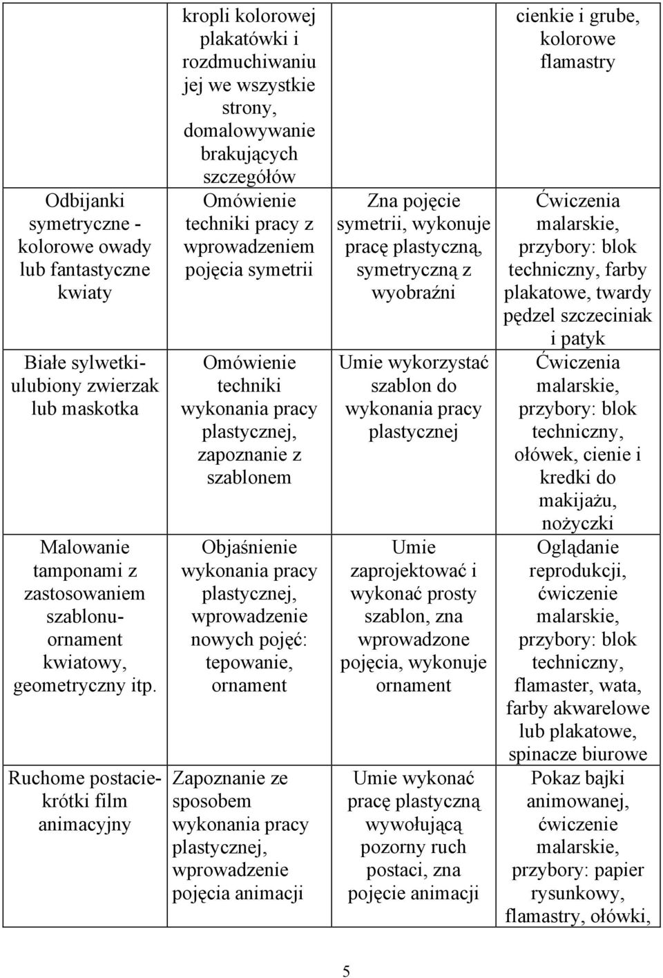zapoznanie z szablonem Objaśnienie nowych pojęć: tepowanie, ornament e sposobem pojęcia animacji Zna pojęcie symetrii, wykonuje pracę plastyczną, symetryczną z wyobraźni Umie wykorzystać szablon do