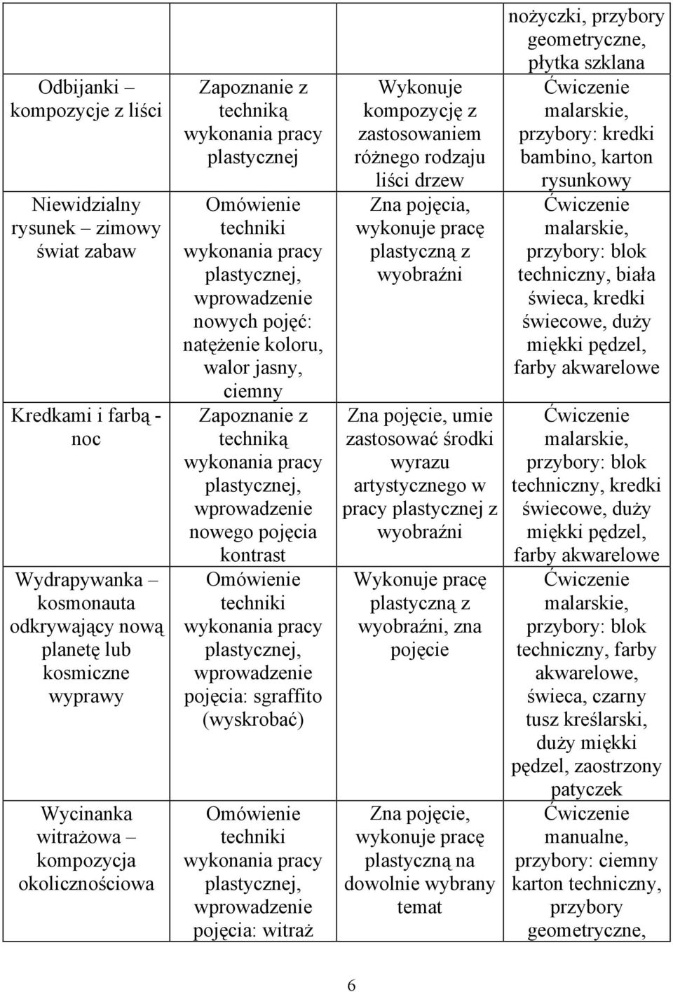 Wykonuje kompozycję z zastosowaniem różnego rodzaju liści drzew Zna pojęcia, wykonuje pracę plastyczną z wyobraźni Zna pojęcie, umie zastosować środki wyrazu artystycznego w pracy plastycznej z