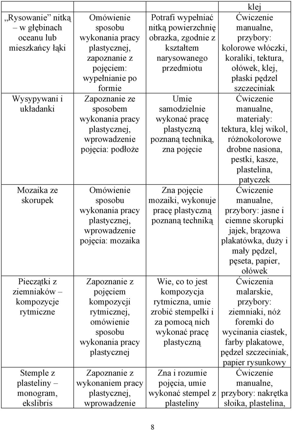 zgodnie z kształtem narysowanego przedmiotu Umie wykonać pracę plastyczną poznaną techniką, zna pojęcie Zna pojęcie mozaiki, wykonuje pracę plastyczną poznaną techniką Wie, co to jest kompozycja