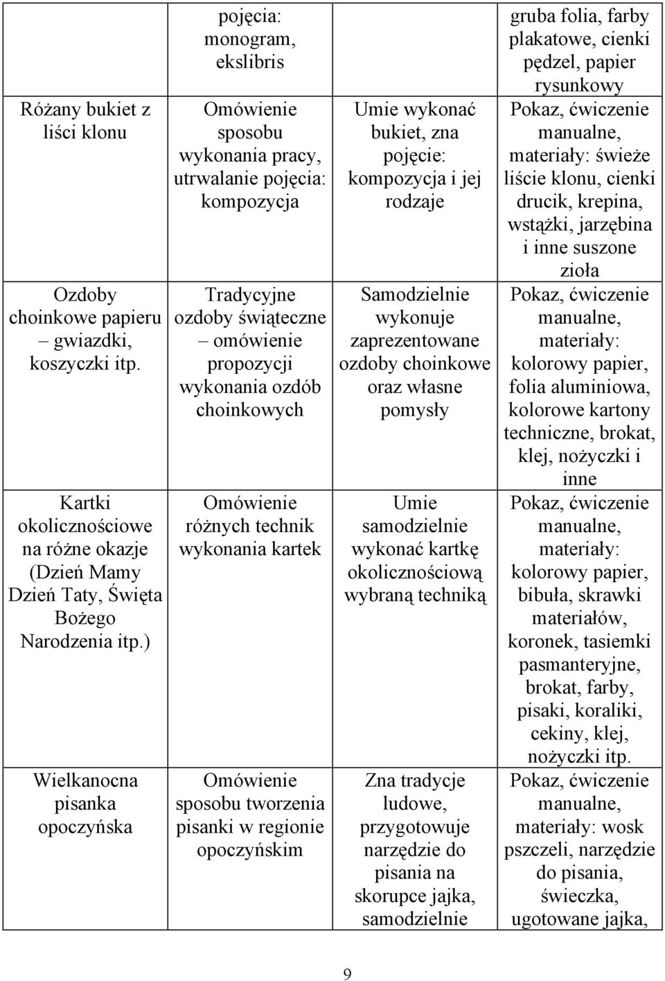 kartek tworzenia pisanki w regionie opoczyńskim Umie wykonać bukiet, zna pojęcie: kompozycja i jej rodzaje Samodzielnie wykonuje zaprezentowane ozdoby choinkowe oraz własne pomysły Umie wykonać