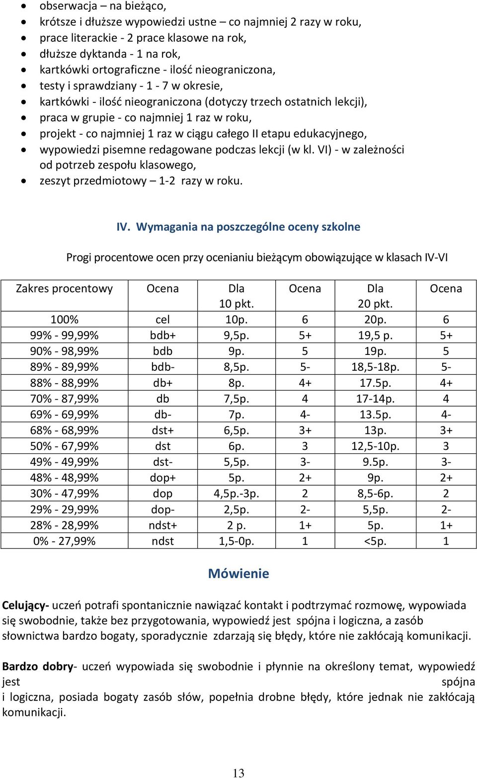 całego II etapu edukacyjnego, wypowiedzi pisemne redagowane podczas lekcji (w kl. VI) - w zależności od potrzeb zespołu klasowego, zeszyt przedmiotowy 1-2 razy w roku. IV.