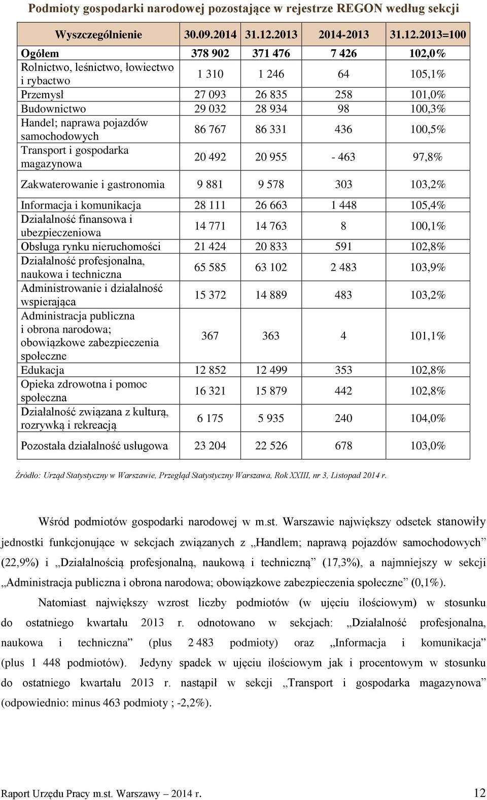 2013=100 Ogółem 378 902 371 476 7 426 102,0% Rolnictwo, leśnictwo, łowiectwo i rybactwo 1 310 1 246 64 105,1% Przemysł 27 093 26 835 258 101,0% Budownictwo 29 032 28 934 98 100,3% Handel; naprawa