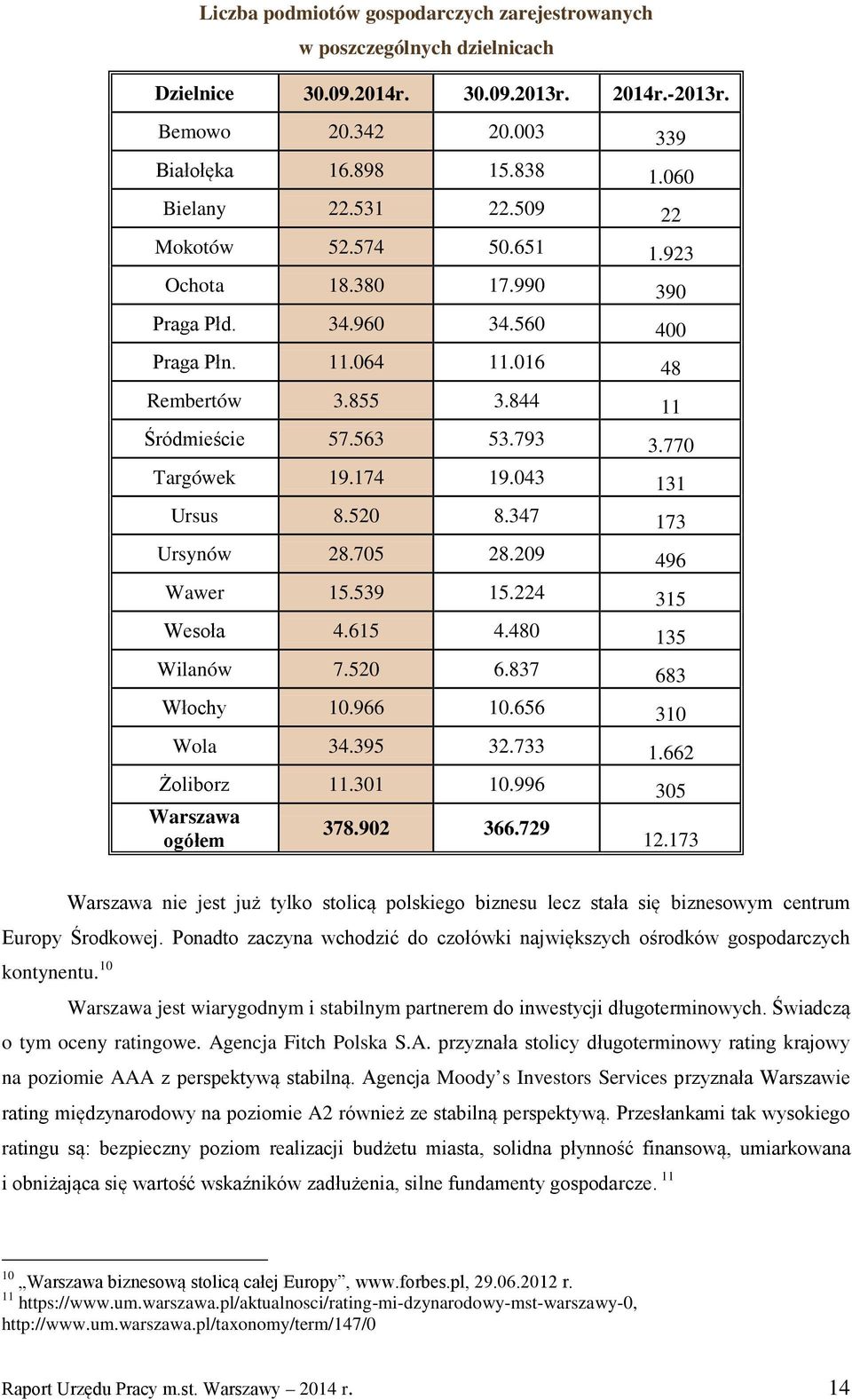 043 131 Ursus 8.520 8.347 173 Ursynów 28.705 28.209 496 Wawer 15.539 15.224 315 Wesoła 4.615 4.480 135 Wilanów 7.520 6.837 683 Włochy 10.966 10.656 310 Wola 34.395 32.733 1.662 Żoliborz 11.301 10.