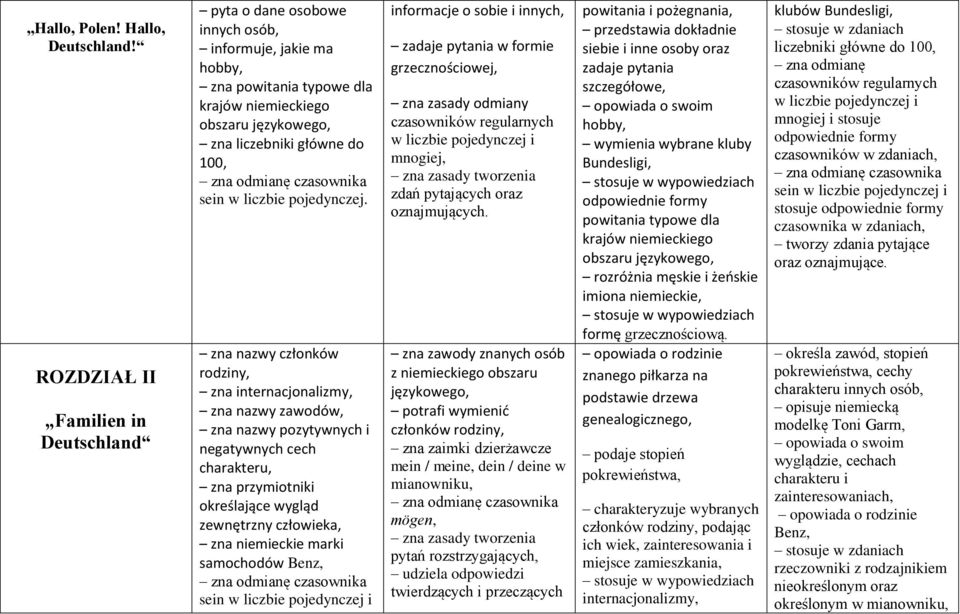 zna nazwy członków rodziny, zna internacjonalizmy, zna nazwy zawodów, zna nazwy pozytywnych i negatywnych cech charakteru, zna przymiotniki określające wygląd zewnętrzny człowieka, zna niemieckie