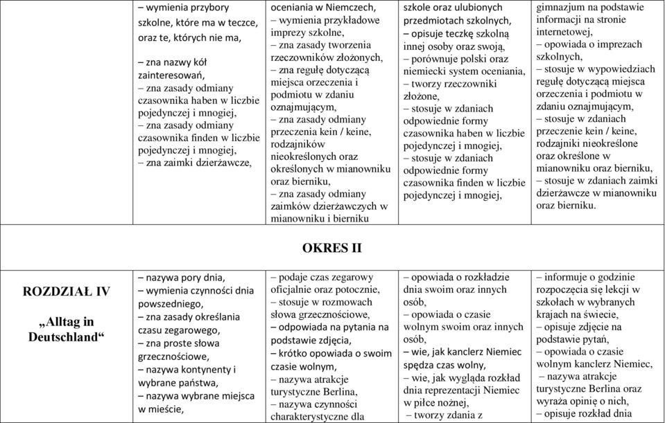 przeczenia kein / keine, rodzajników nieokreślonych oraz określonych w mianowniku oraz bierniku, zaimków dzierżawczych w mianowniku i bierniku szkole oraz ulubionych przedmiotach szkolnych, opisuje