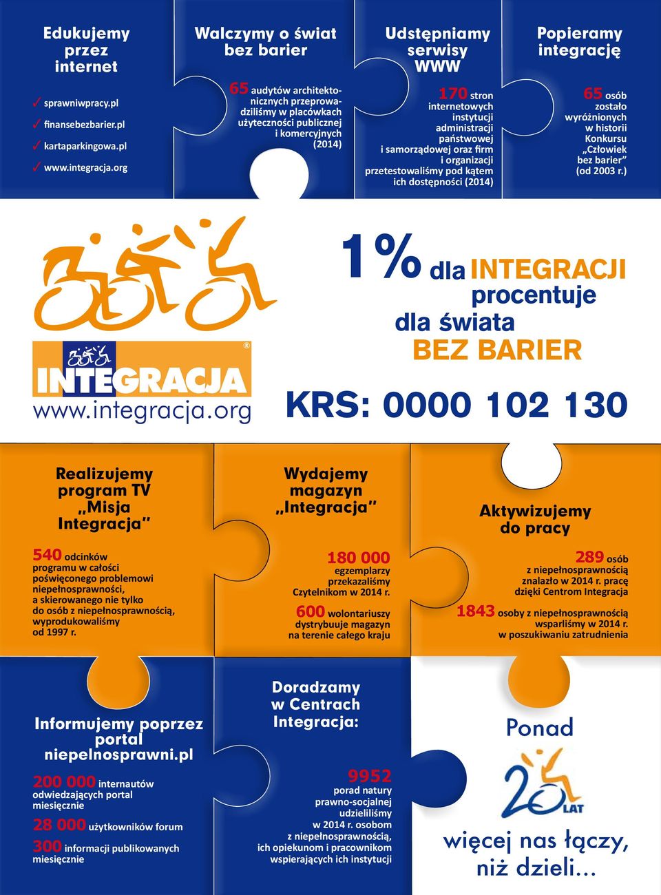 organizacji przetestowaliśmy pod kątem ich dostępności (2014) 65 osób zostało wyróżnionych w historii Konkursu Człowiek bez barier (od 2003 r.