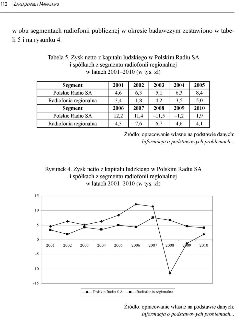 zł) Segment 2001 2002 2003 2004 2005 Polskie Radio SA 4,6 6,3 5,1 6,3 8,4 Radiofonia regionalna 3,4 1,8 4,2 3,5 5,0 Segment 2006 2007 2008 2009 2010 Polskie Radio SA 12,2 11,4 11,5 1,2 1,9 Radiofonia