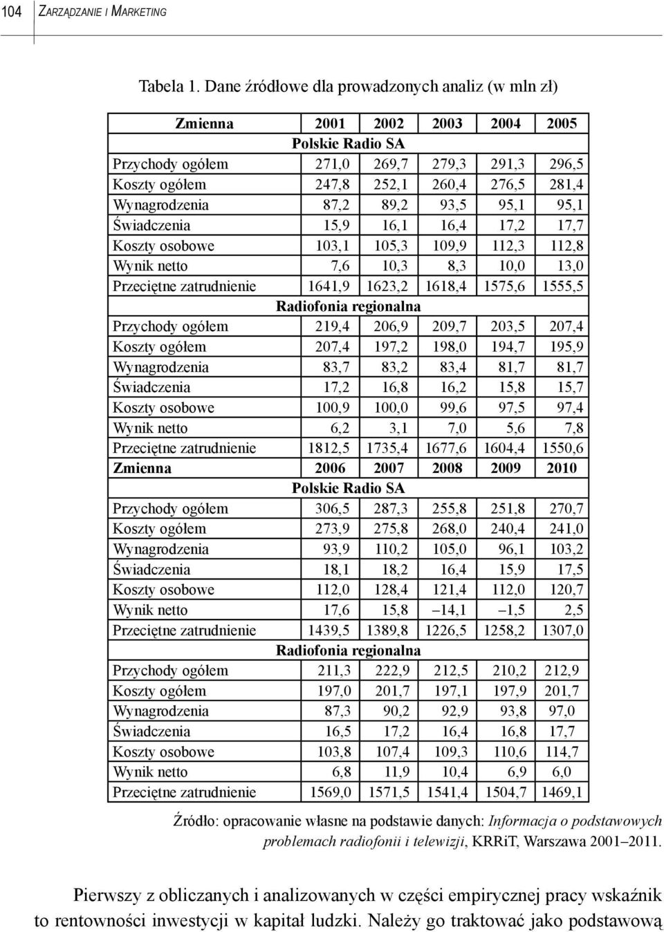 Wynagrodzenia 87,2 89,2 93,5 95,1 95,1 Świadczenia 15,9 16,1 16,4 17,2 17,7 Koszty osobowe 103,1 105,3 109,9 112,3 112,8 Wynik netto 7,6 10,3 8,3 10,0 13,0 Przeciętne zatrudnienie 1641,9 1623,2