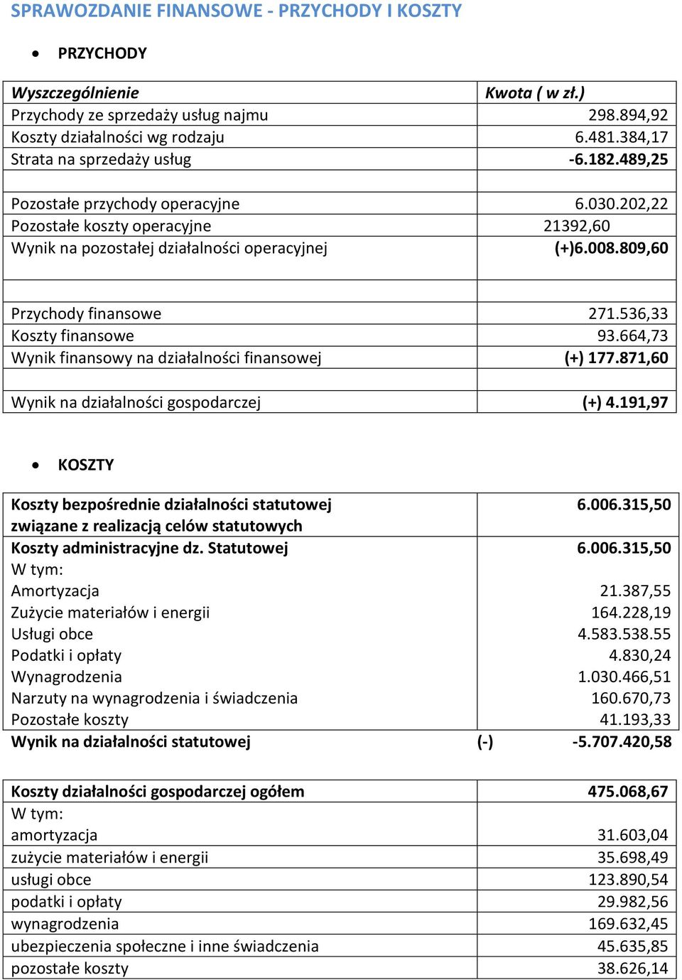 809,60 Przychody finansowe 271.536,33 Koszty finansowe 93.664,73 Wynik finansowy na działalności finansowej (+) 177.871,60 Wynik na działalności gospodarczej (+) 4.