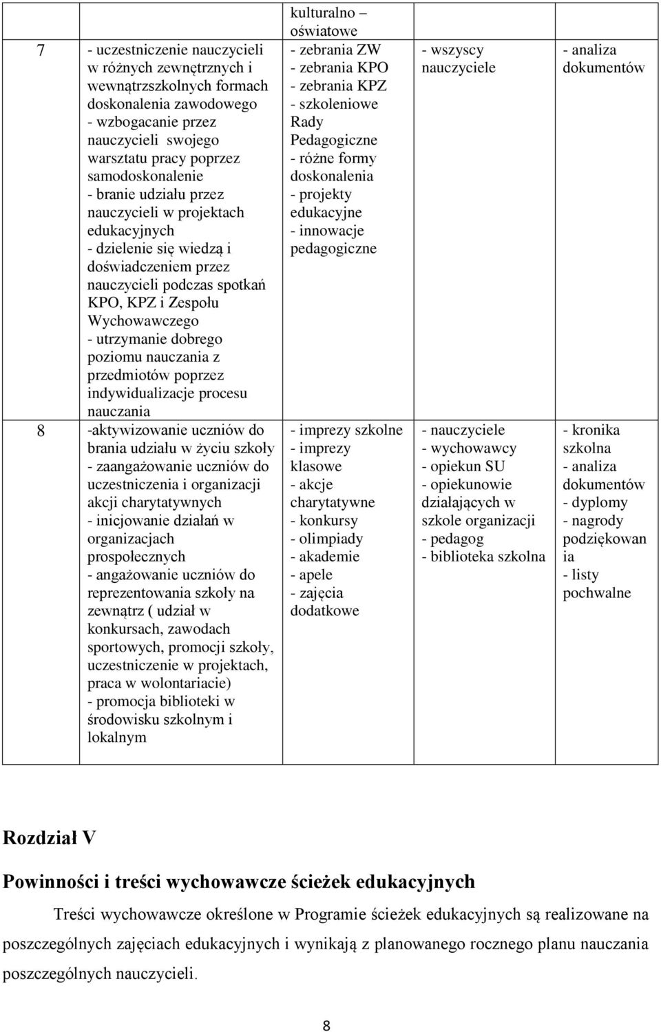 przedmiotów poprzez indywidualizacje procesu nauczania 8 -aktywizowanie uczniów do brania udziału w życiu szkoły - zaangażowanie uczniów do uczestniczenia i organizacji akcji charytatywnych -