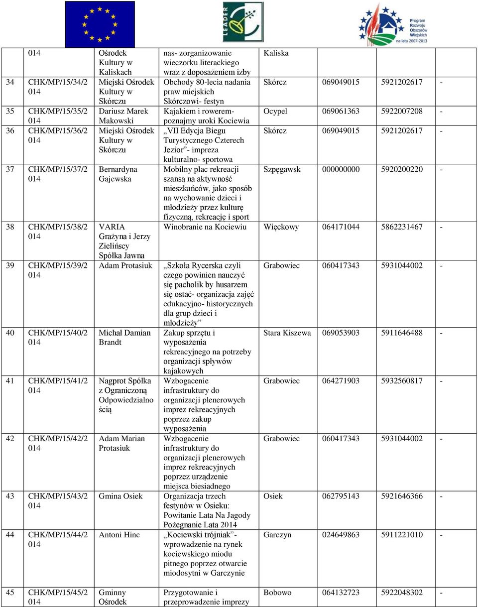 Spółka z Ograniczoną Odpowiedzialno ścią Adam Marian Protasiuk Gmina Osiek Antoni Hinc nas- zorganizowanie Kaliska wieczorku literackiego wraz z doposażeniem izby Obchody 80-lecia nadania Skórcz