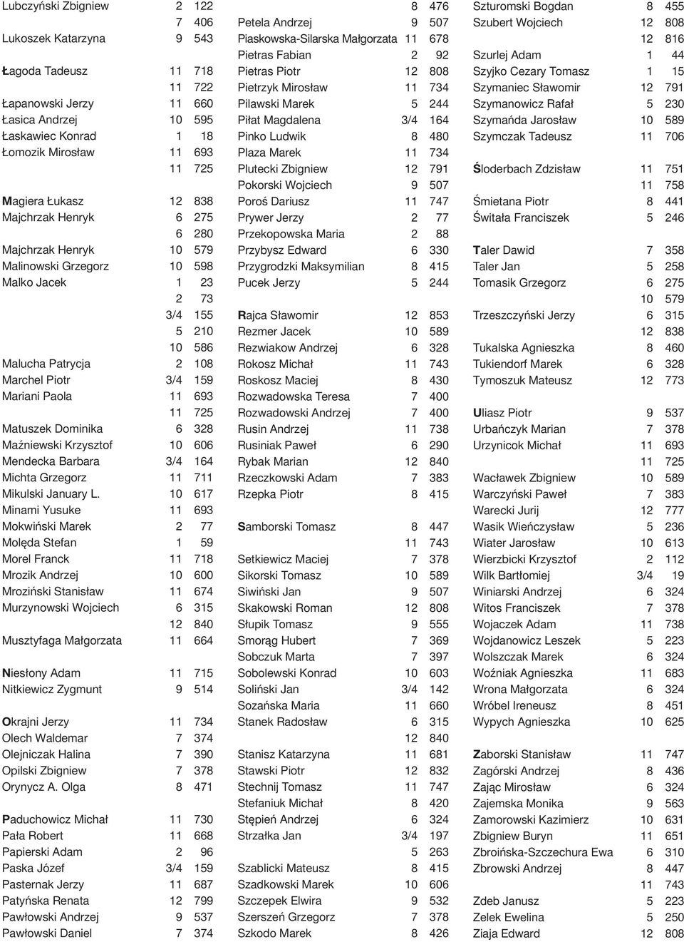 725 Matuszek Dominika 6 328 Maźniewski Krzysztof 10 606 Mendecka Barbara 3/4 164 Michta Grzegorz 11 711 Mikulski January L.