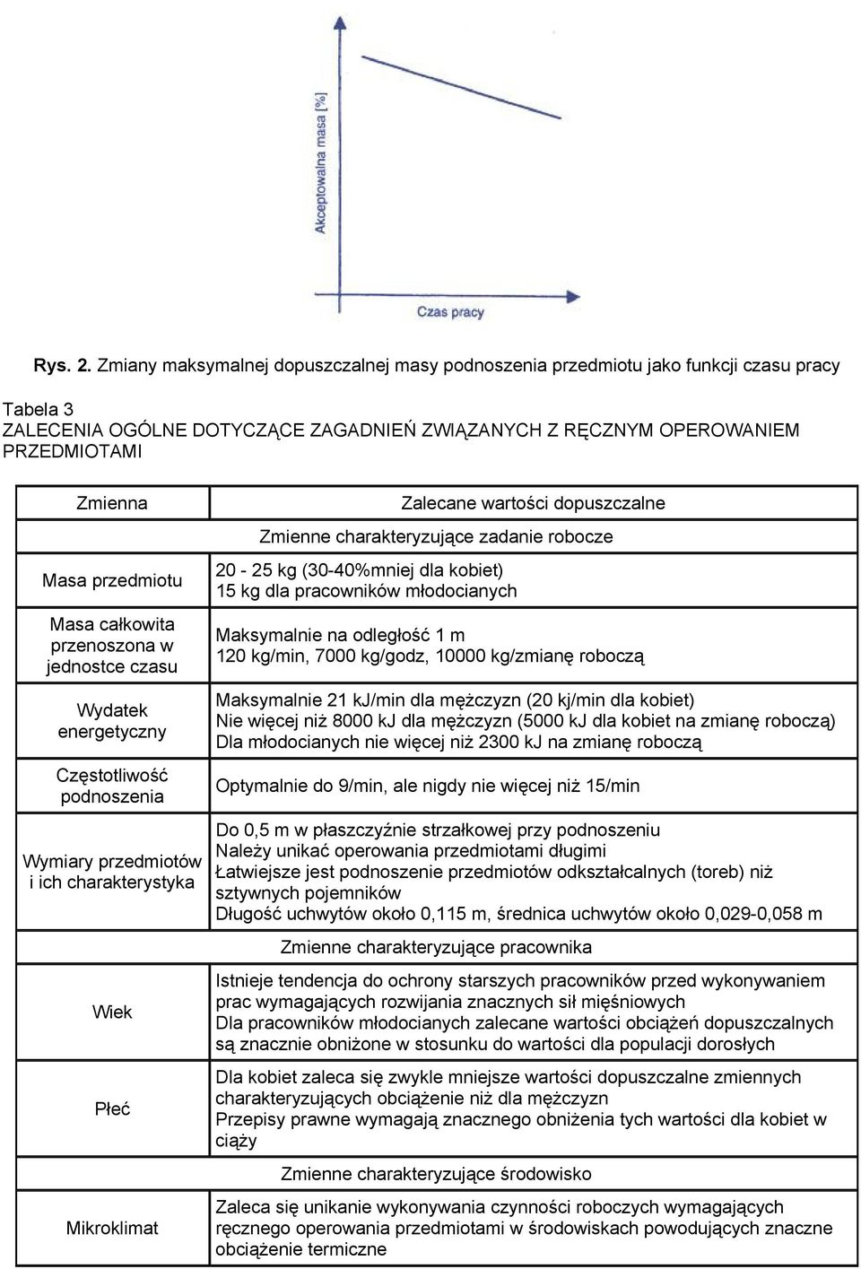 przedmiotu Masa całkowita przenoszona w jednostce czasu Wydatek energetyczny Częstotliwość podnoszenia Wymiary przedmiotów i ich charakterystyka Wiek Płeć Mikroklimat Zalecane wartości dopuszczalne